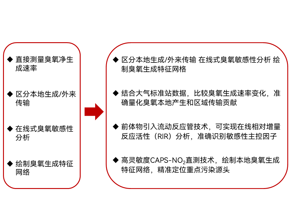 谱育科技 在线式臭氧生成速率监测系统，实现臭氧超标精准管控