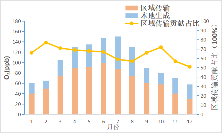 谱育科技 在线式臭氧生成速率监测系统，实现臭氧超标精准管控